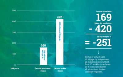 Derfor svinger strømprisene