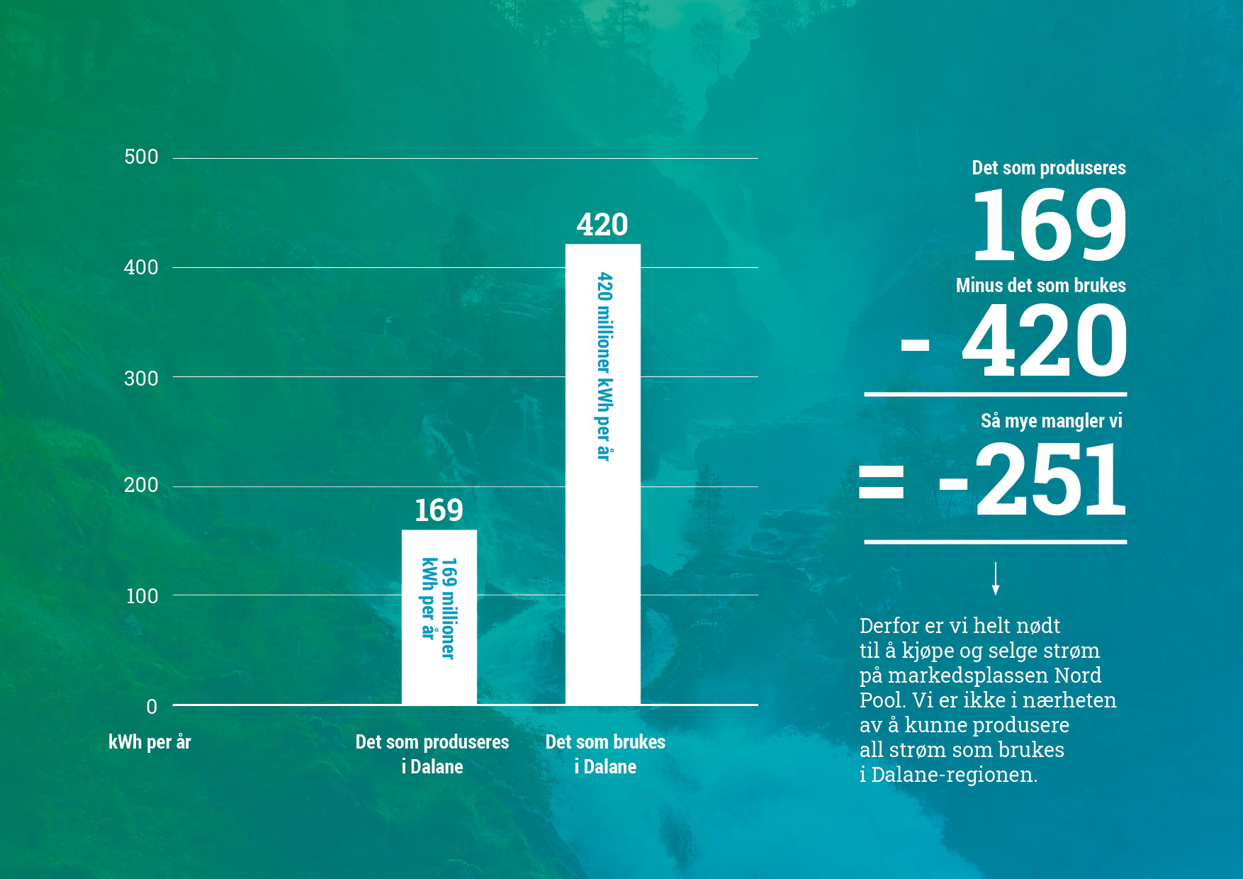 Grafen viser hvor mye strøm som produseres og hvor mye strøm som faktisk brukes i Dalane.